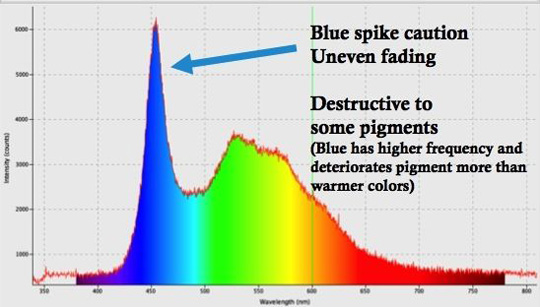 Early LEDs had pronounced blue intensity spikes